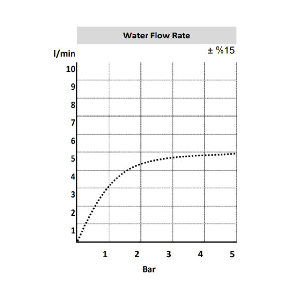 FLOW RATE CHART
